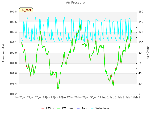 plot of Air Pressure