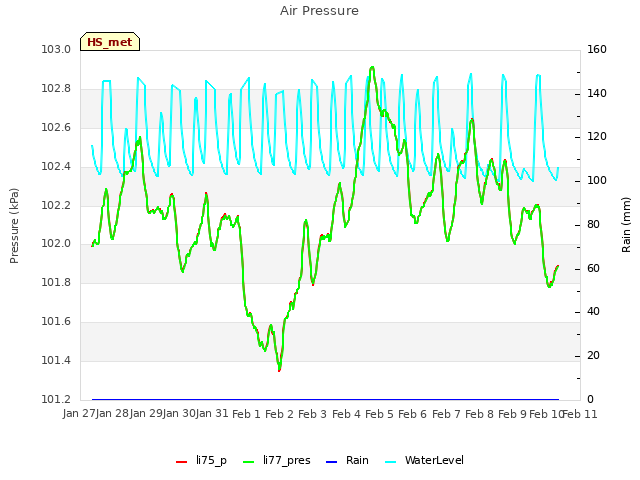 plot of Air Pressure