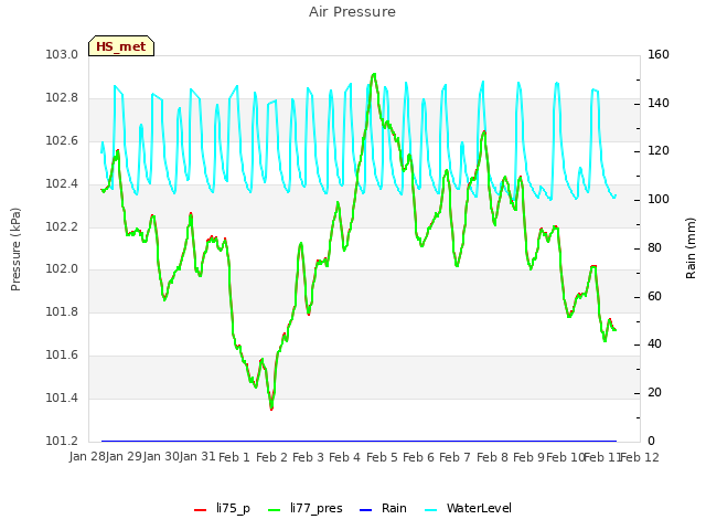 plot of Air Pressure