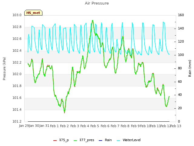 plot of Air Pressure