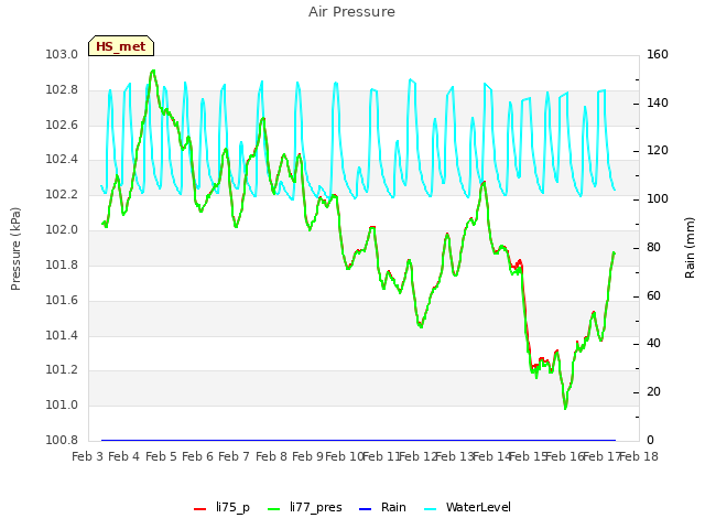 plot of Air Pressure