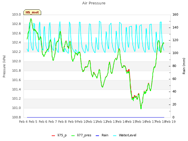 plot of Air Pressure