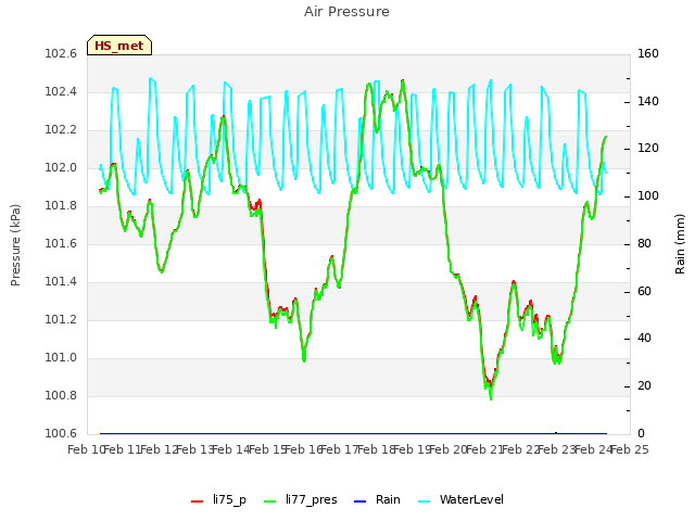 plot of Air Pressure