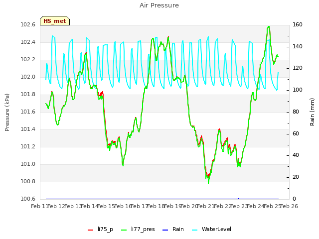 plot of Air Pressure