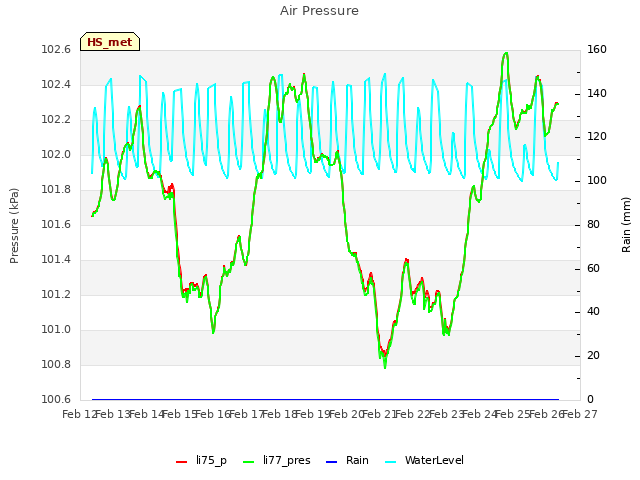 plot of Air Pressure