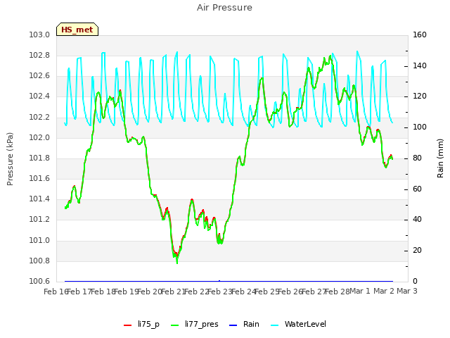 plot of Air Pressure