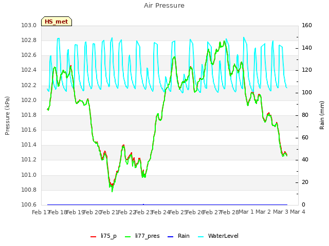 plot of Air Pressure