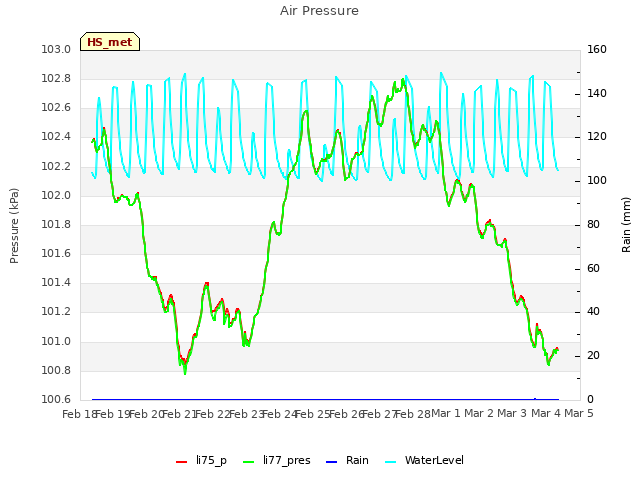 plot of Air Pressure