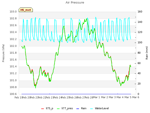 plot of Air Pressure