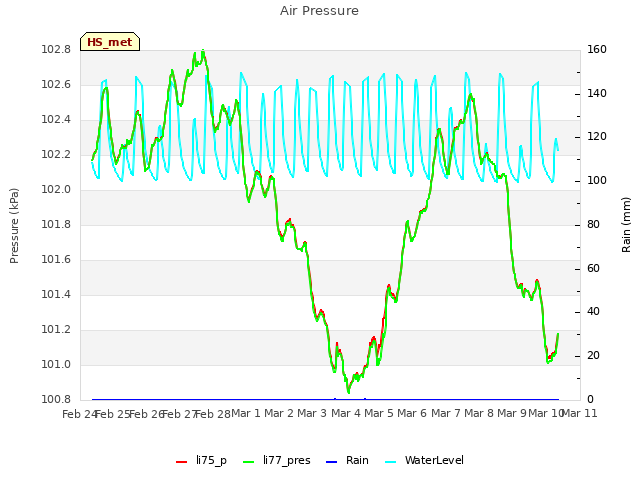 plot of Air Pressure