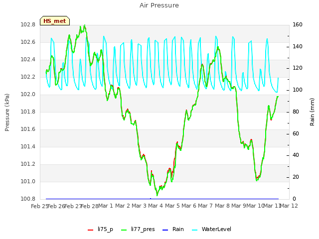 plot of Air Pressure