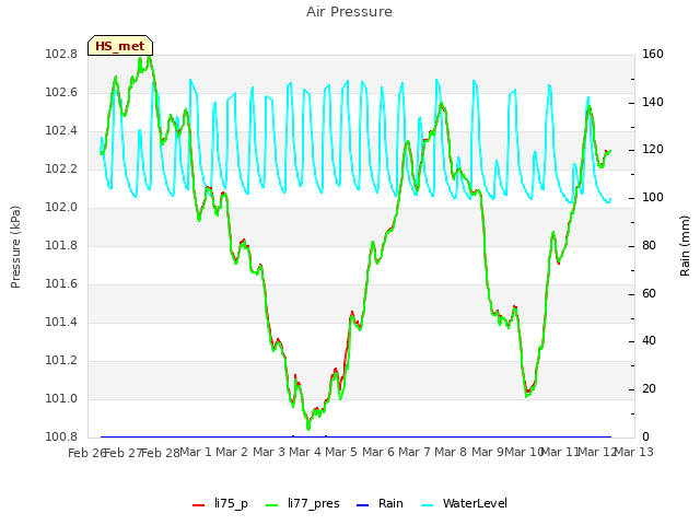 plot of Air Pressure