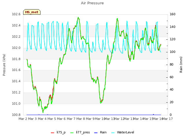 plot of Air Pressure