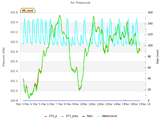 plot of Air Pressure