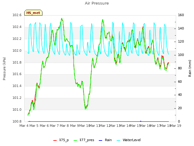 plot of Air Pressure