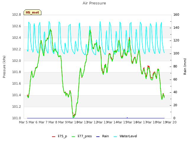 plot of Air Pressure