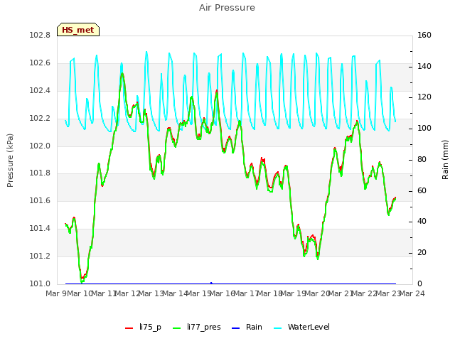 plot of Air Pressure