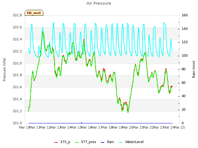 plot of Air Pressure