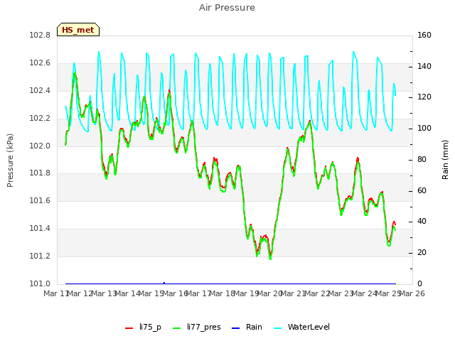 plot of Air Pressure