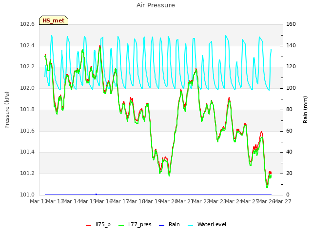 plot of Air Pressure