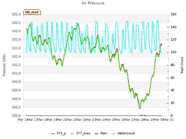 plot of Air Pressure