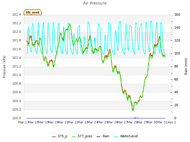 plot of Air Pressure