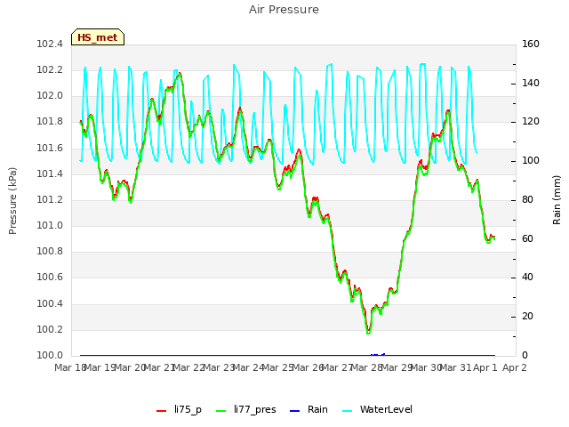 plot of Air Pressure