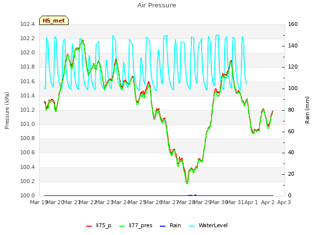 plot of Air Pressure