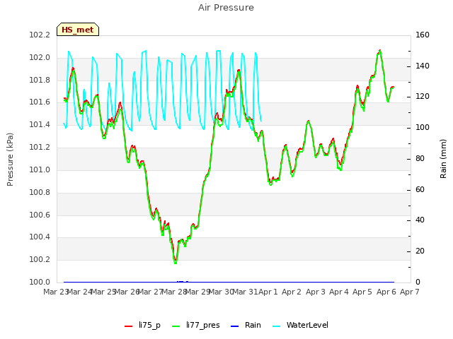 plot of Air Pressure