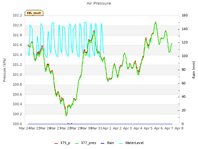 plot of Air Pressure