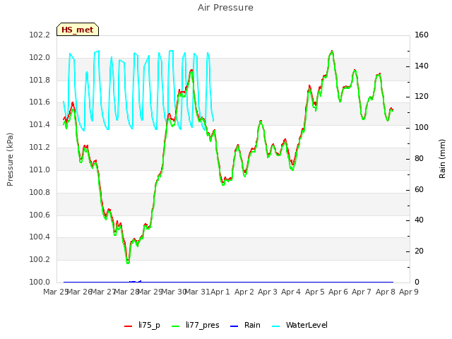 plot of Air Pressure