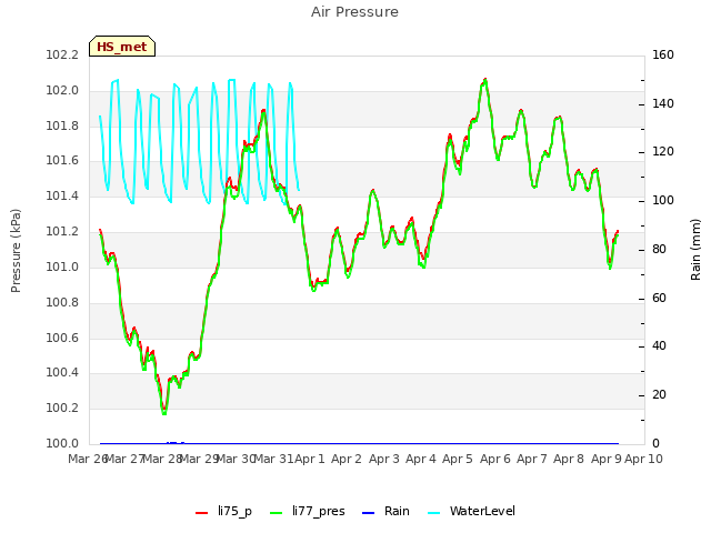 plot of Air Pressure