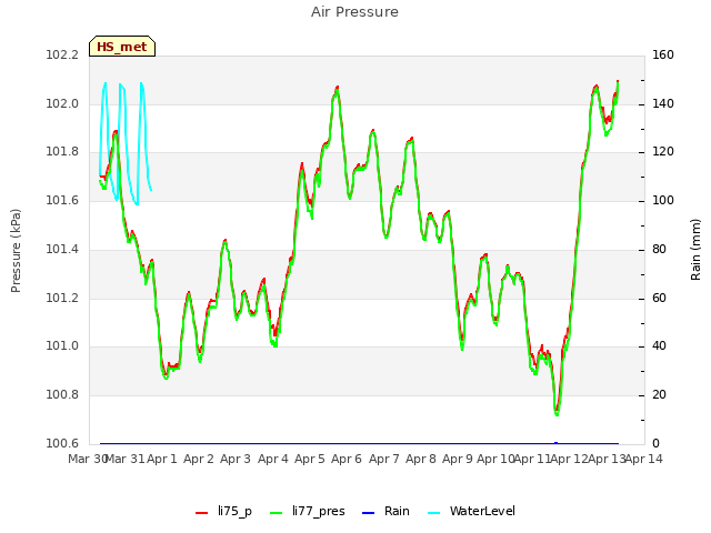 plot of Air Pressure