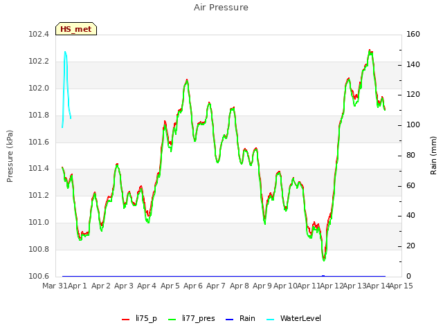plot of Air Pressure