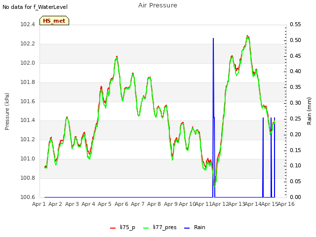 plot of Air Pressure