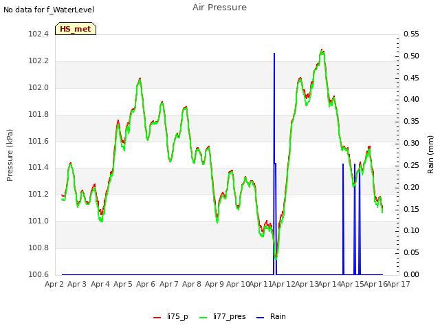 plot of Air Pressure