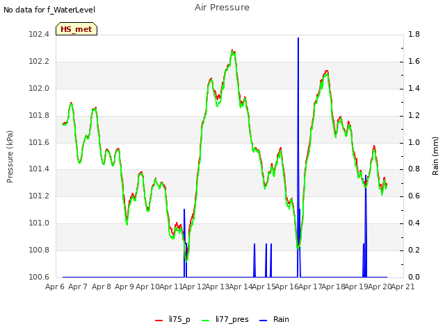 plot of Air Pressure