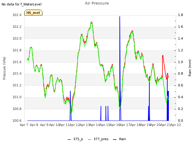 plot of Air Pressure