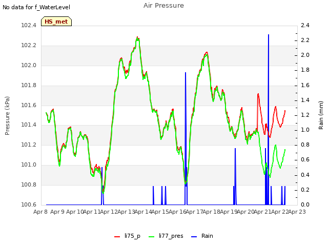 plot of Air Pressure