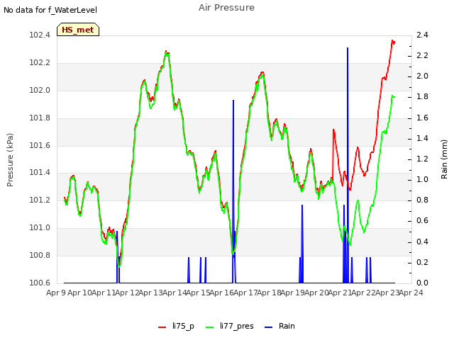 plot of Air Pressure