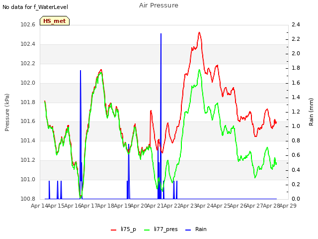 plot of Air Pressure