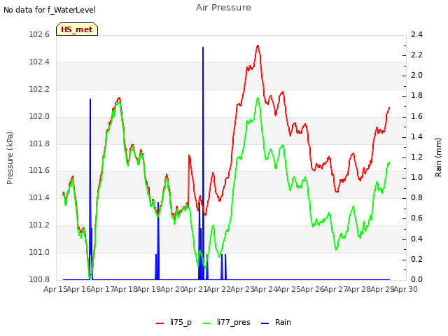 plot of Air Pressure