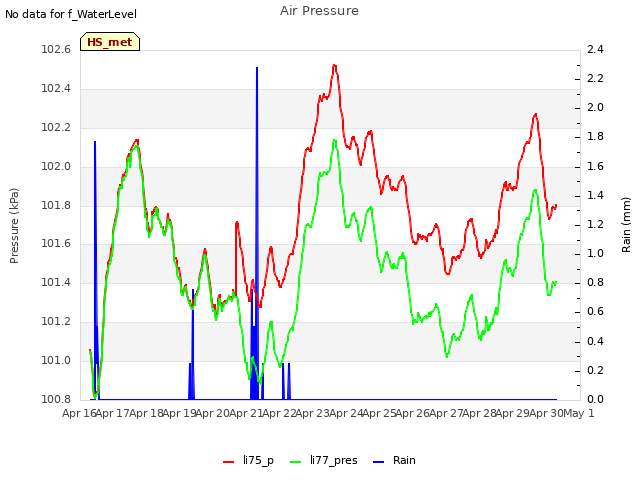 plot of Air Pressure