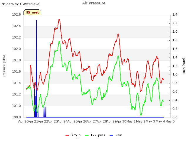 plot of Air Pressure