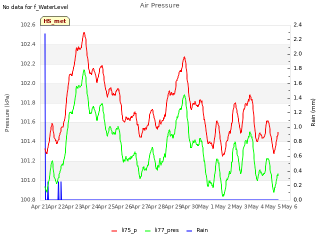 plot of Air Pressure