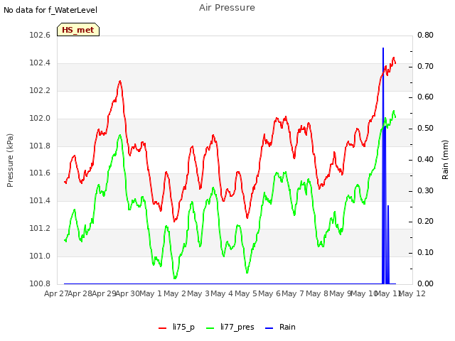 plot of Air Pressure