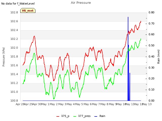 plot of Air Pressure