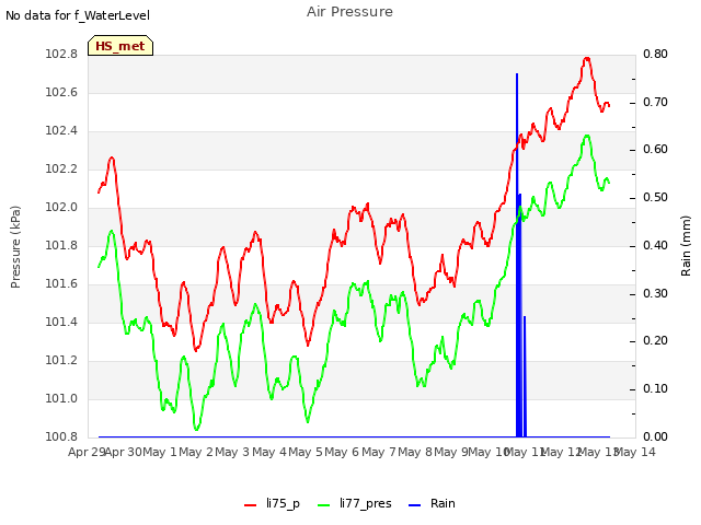 plot of Air Pressure