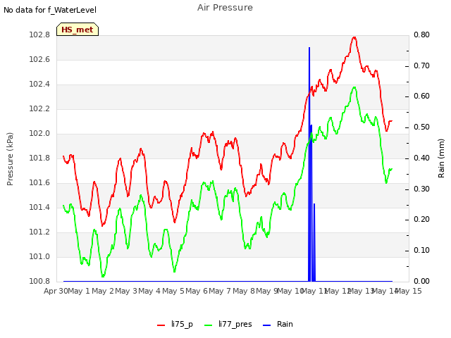 plot of Air Pressure