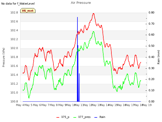 plot of Air Pressure